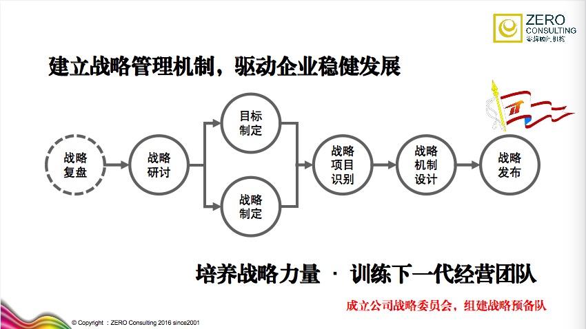 中期战略制定 - 企业战略提升服务 - 服务产品 - 郑州高新区企业管家